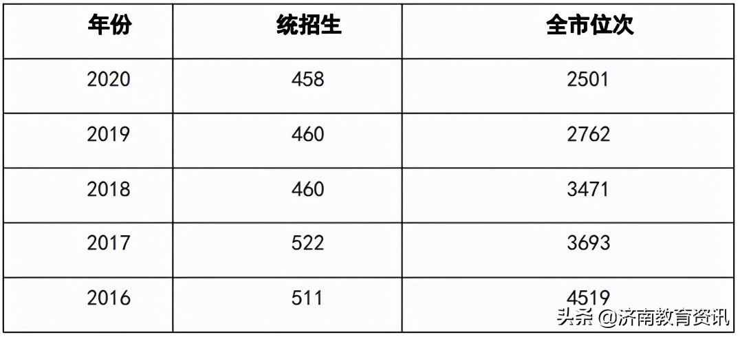 济南私立大学校排名(济南私立学校排名前十名高中)